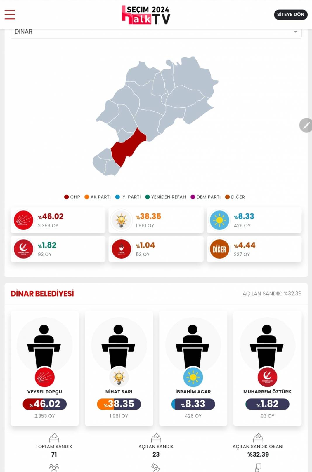 AKP'nin Düşen Kalesi! İşte Afyonkarahisar 31 Mart Yerel Seçim Sonuçları! İl ve İlçe Sonuçları... 13